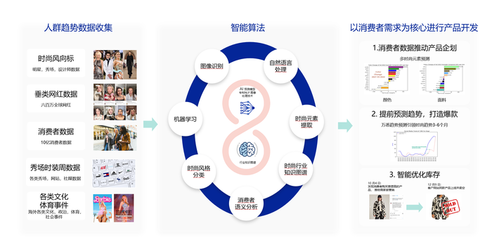 萬悉科技發(fā)布跨境服裝產(chǎn)品開發(fā)工具TRENDEE AI+大數(shù)據(jù)驅動