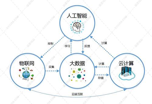 小白入門智慧城市:物聯(lián)網(wǎng),云計算,大數(shù)據(jù),人工智能 - 